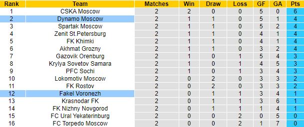 Nhận định, soi kèo Fakel vs Dinamo Moscow, 19h00 ngày 30/7 - Ảnh 1