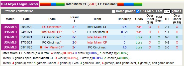 Nhận định soi kèo Inter Miami vs Cincinnati, 7h07 ngày 31/7 - Ảnh 3