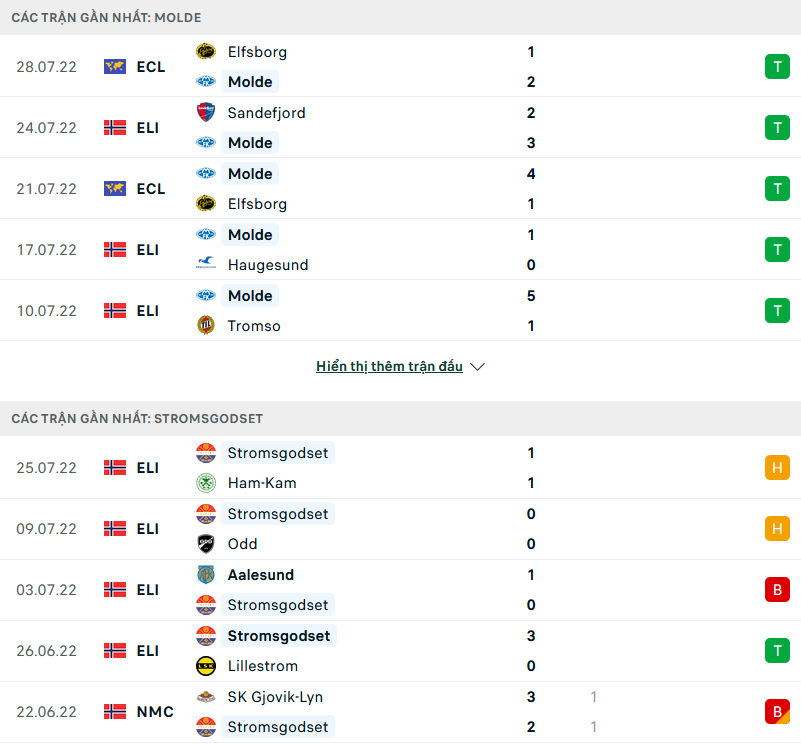 Nhận định, soi kèo Molde vs Stromsgodset, 20h30 ngày 31/7 - Ảnh 1