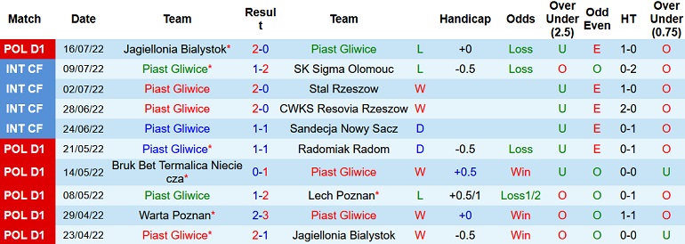 Nhận định, soi kèo Piast Gliwice vs Zagłębie Lubin, 23h00 ngày 29/7 - Ảnh 1