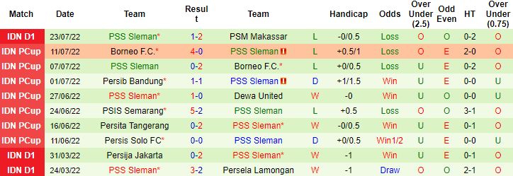 Nhận định, soi kèo RANS Nusantara vs PSS Sleman, 20h30 ngày 29/7 - Ảnh 3