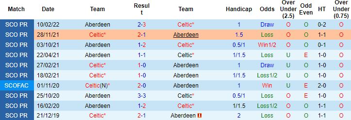 Nhận định, soi kèo Celtic vs Aberdeen, 22h30 ngày 31/7 - Ảnh 3