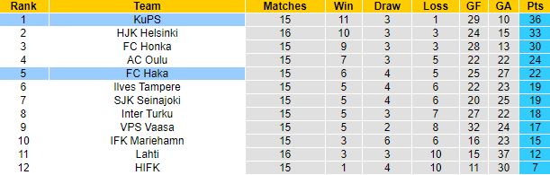 Nhận định, soi kèo Haka vs KuPS, 19h00 ngày 31/7 - Ảnh 1