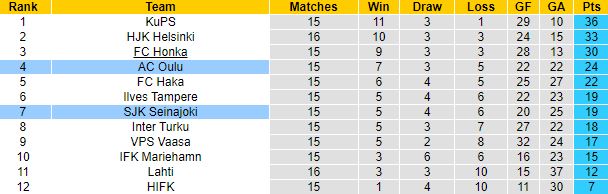 Nhận định, soi kèo Seinajoen JK vs AC Oulu, 20h00 ngày 31/7 - Ảnh 1