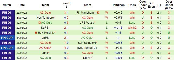 Nhận định, soi kèo Seinajoen JK vs AC Oulu, 20h00 ngày 31/7 - Ảnh 4