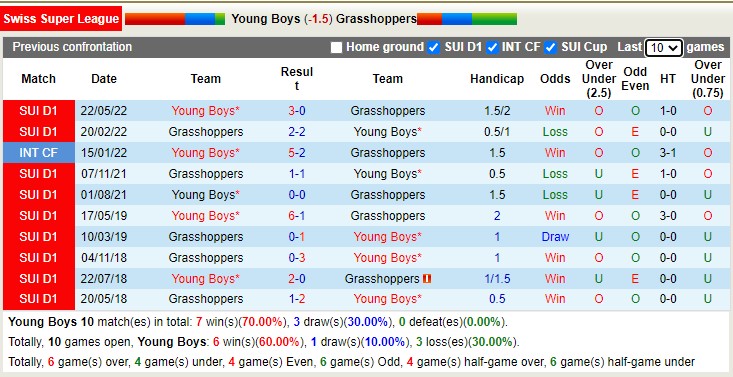 Nhận định soi kèo Young Boys vs Grasshopper, 21h30 ngày 31/7 - Ảnh 3