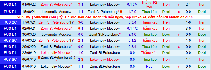 Nhận định, soi kèo Zenit vs Lokomotiv, 21h30 ngày 30/7 - Ảnh 4