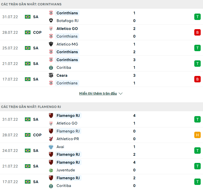 Nhận định, soi kèo Corinthians vs Flamengo, 07h30 ngày 3/8 - Ảnh 1