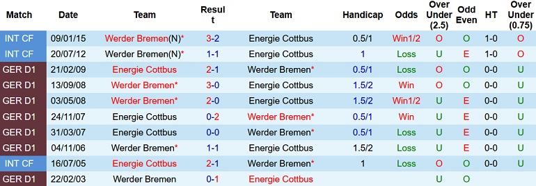 Nhận định, soi kèo Energie Cottbus vs Werder Bremen, 23h01 ngày 1/8 - Ảnh 3