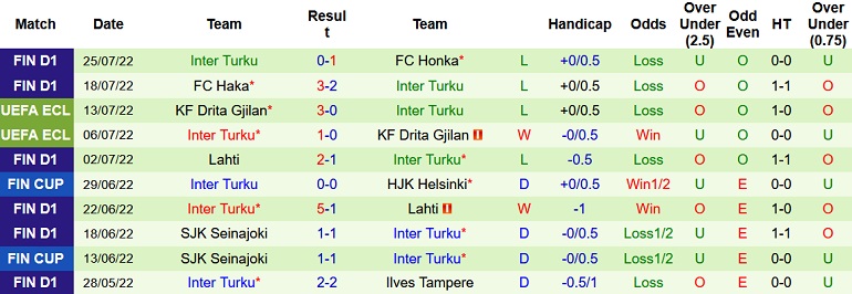Nhận định, soi kèo HIFK vs Inter Turku, 22h00 ngày 1/8 - Ảnh 2