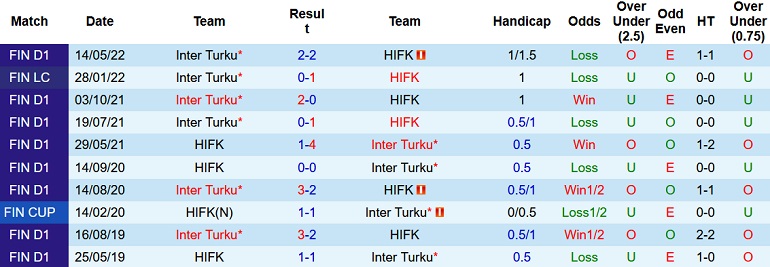 Nhận định, soi kèo HIFK vs Inter Turku, 22h00 ngày 1/8 - Ảnh 3