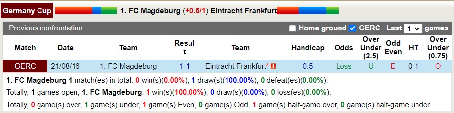 Nhận định soi kèo Magdeburg vs Eintracht Frankfurt, 1h46 ngày 2/8 - Ảnh 3