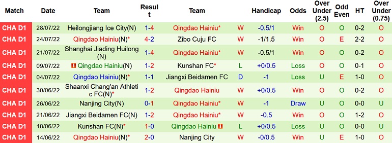 Nhận định, soi kèo Suzhou Dongwu vs Qingdao Manatee, 14h30 ngày 1/8 - Ảnh 2