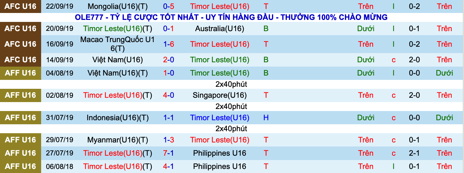 Nhận định, soi kèo U16 Đông Timor vs U16 Lào, 15h00 ngày 1/8 - Ảnh 1