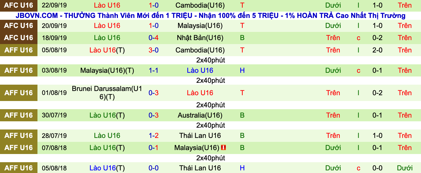 Nhận định, soi kèo U16 Đông Timor vs U16 Lào, 15h00 ngày 1/8 - Ảnh 2