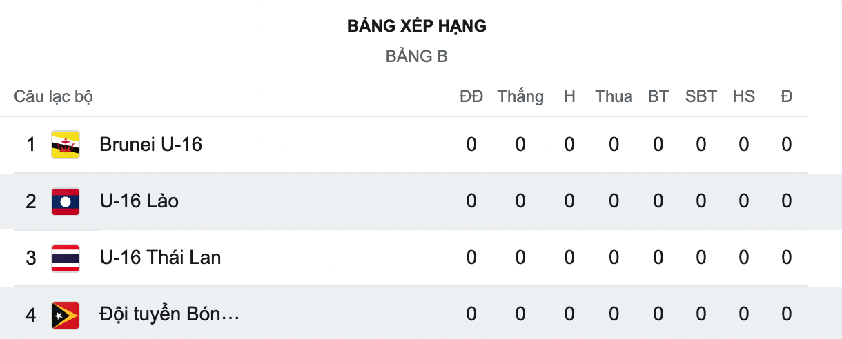 Nhận định, soi kèo U16 Đông Timor vs U16 Lào, 15h00 ngày 1/8 - Ảnh 5