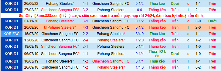 Nhận định, soi kèo Gimcheon Sangmu vs Pohang Steelers, 17h00 ngày 2/8 - Ảnh 4