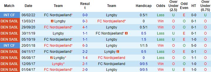 Nhận định, soi kèo Nordsjaelland vs Lyngby, 00h00 ngày 2/8 - Ảnh 2