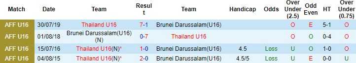 Nhận định, soi kèo U16 Thái Lan vs U16 Brunei, 19h00 ngày 1/8 - Ảnh 2