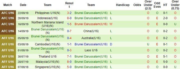 Nhận định, soi kèo U16 Thái Lan vs U16 Brunei, 19h00 ngày 1/8 - Ảnh 3