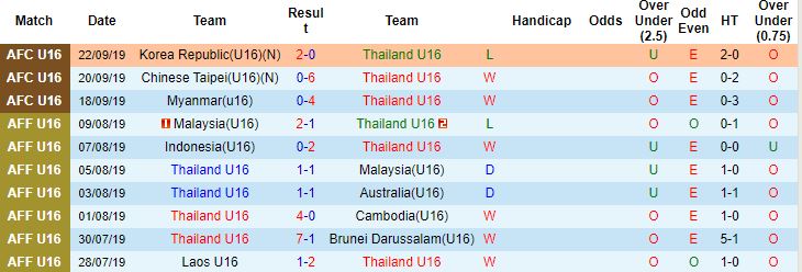 Nhận định, soi kèo U16 Thái Lan vs U16 Brunei, 19h00 ngày 1/8 - Ảnh 4