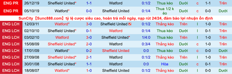 Nhận định, soi kèo Watford vs Sheffield United, 2h00 ngày 2/8 - Ảnh 4