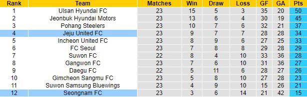 Nhận định, soi kèo Jeju United vs Seongnam, 17h30 ngày 2/8 - Ảnh 1