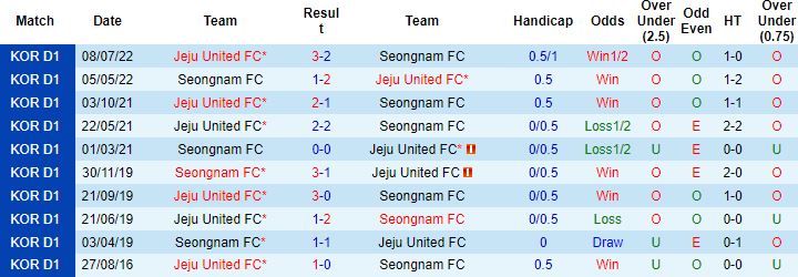 Nhận định, soi kèo Jeju United vs Seongnam, 17h30 ngày 2/8 - Ảnh 2