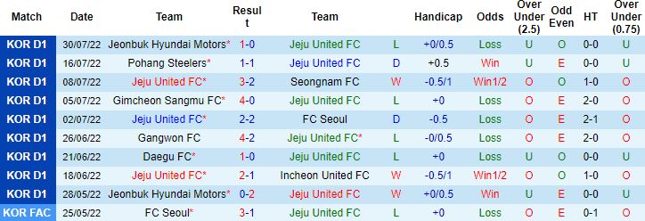 Nhận định, soi kèo Jeju United vs Seongnam, 17h30 ngày 2/8 - Ảnh 4