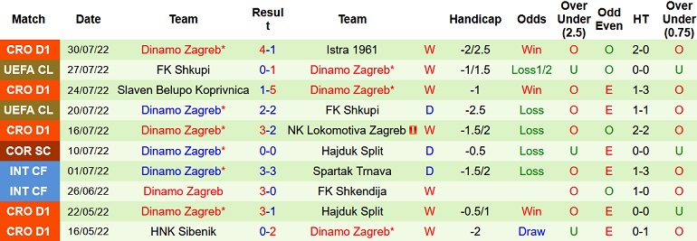Nhận định, soi kèo Ludogorets vs Dinamo Zagreb, 0h45 ngày 3/8 - Ảnh 2