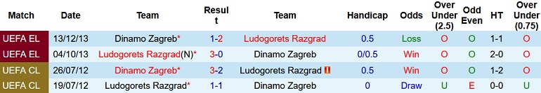 Nhận định, soi kèo Ludogorets vs Dinamo Zagreb, 0h45 ngày 3/8 - Ảnh 3