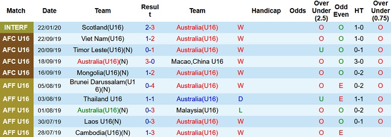 Nhận định, soi kèo U16 Úc vs U16 Myanmar, 15h00 ngày 2/8 - Ảnh 1