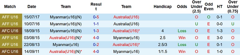 Nhận định, soi kèo U16 Úc vs U16 Myanmar, 15h00 ngày 2/8 - Ảnh 3
