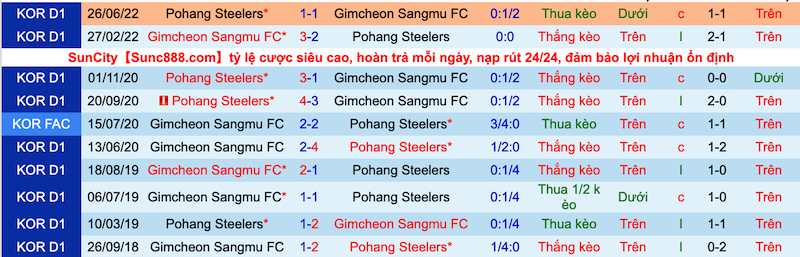Soi kèo hiệp 1 Gimcheon Sangmu vs Pohang Steelers, 17h00 ngày 2/8 - Ảnh 3