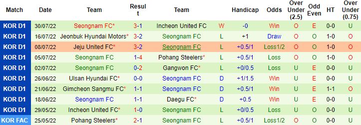 Soi kèo phạt góc Jeju United vs Seongnam, 17h30 ngày 2/8 - Ảnh 3