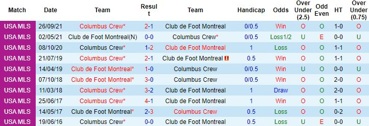 Nhận định, soi kèo Columbus Crew vs Montreal, 6h30 ngày 4/8 - Ảnh 3