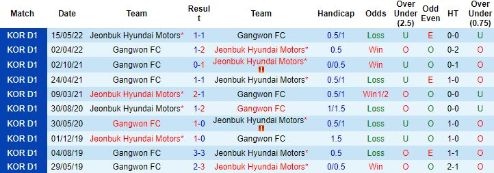 Nhận định, soi kèo Gangwon vs Jeonbuk Motors, 17h30 ngày 3/8 - Ảnh 2