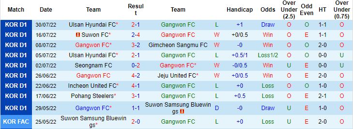 Nhận định, soi kèo Gangwon vs Jeonbuk Motors, 17h30 ngày 3/8 - Ảnh 4