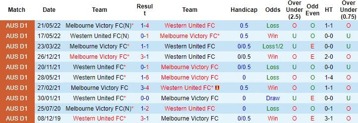 Nhận định, soi kèo Western United vs Melbourne Victory, 16h30 ngày 3/8 - Ảnh 2
