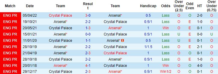 Biến động tỷ lệ kèo Crystal Palace vs Arsenal, 2h00 ngày 6/8 - Ảnh 4