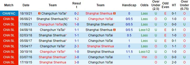 Nhận định, soi kèo Shanghai Shenhua vs Changchun Yatai, 16h30 ngày 5/8 - Ảnh 2