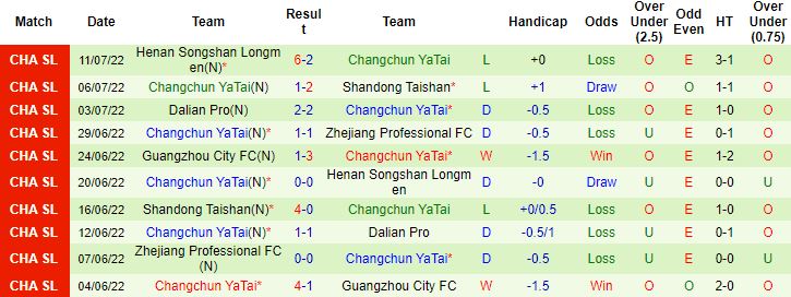 Nhận định, soi kèo Shanghai Shenhua vs Changchun Yatai, 16h30 ngày 5/8 - Ảnh 3