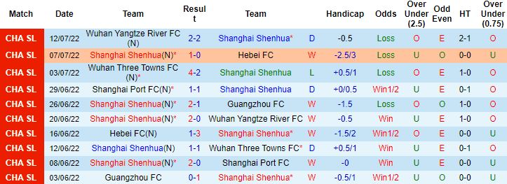 Nhận định, soi kèo Shanghai Shenhua vs Changchun Yatai, 16h30 ngày 5/8 - Ảnh 4