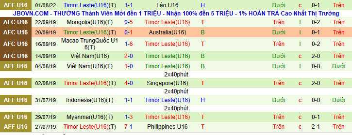 Nhận định, soi kèo U16 Brunei vs U16 Timor Leste, 15h00 ngày 4/8 - Ảnh 2