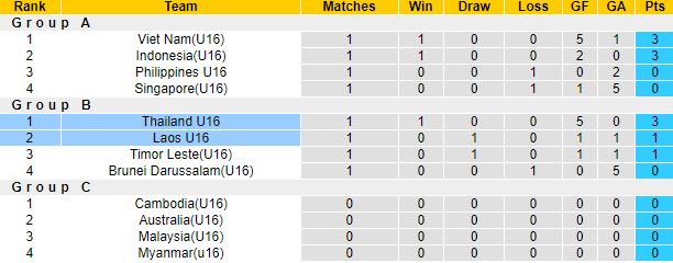 Nhận định, soi kèo U16 Lào vs U16 Thái Lan, 19h00 ngày 4/8 - Ảnh 1