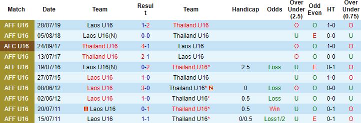 Nhận định, soi kèo U16 Lào vs U16 Thái Lan, 19h00 ngày 4/8 - Ảnh 2