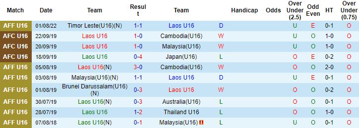 Nhận định, soi kèo U16 Lào vs U16 Thái Lan, 19h00 ngày 4/8 - Ảnh 4