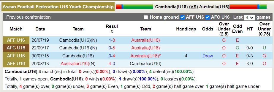 Nhận định soi kèo U16 Úc vs U16 Campuchia, 15h ngày 5/8 - Ảnh 3