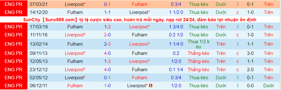 Nhận định, soi kèo Fulham vs Liverpool, 18h30 ngày 6/8 - Ảnh 3