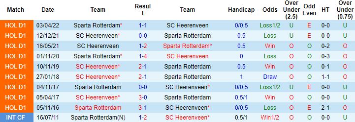 Nhận định, soi kèo Heerenveen vs Sparta Rotterdam, 1h00 ngày 6/8 - Ảnh 3